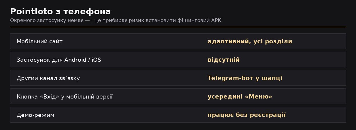 Мобільна версія Поінтлото: адаптивний сайт і Telegram-бот